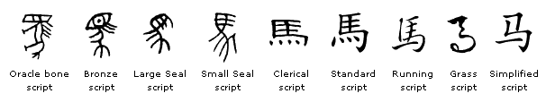 Evolution of Writing for Ma